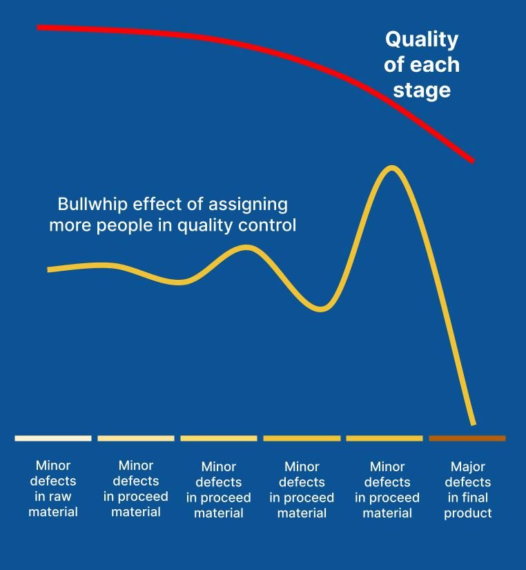 Breaking the Quality Bullwhip Effect: A Smoother Path to Manufacturing Excellence